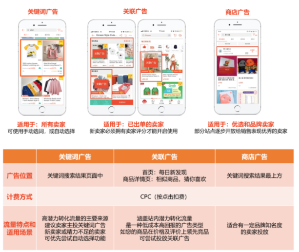 Shopee广告入门教程，Shopee广告基本介绍