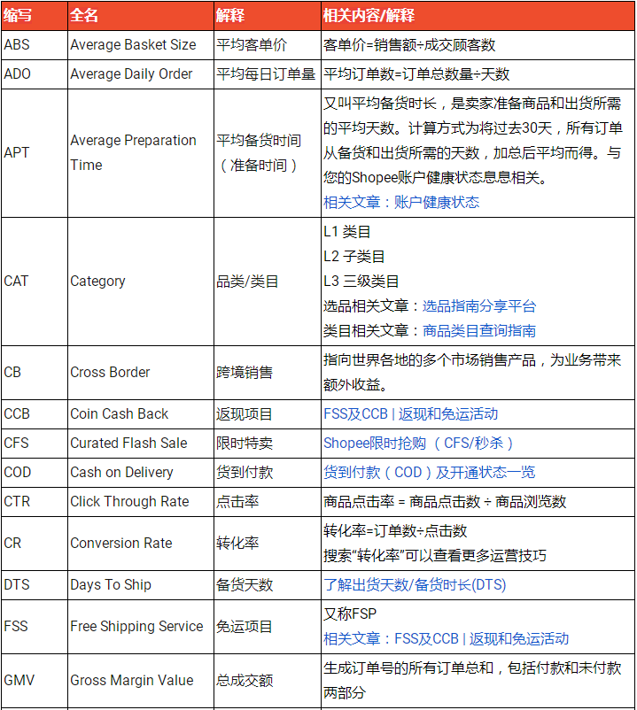 Shopee常用术语大全，Shopee常见英文缩写解释