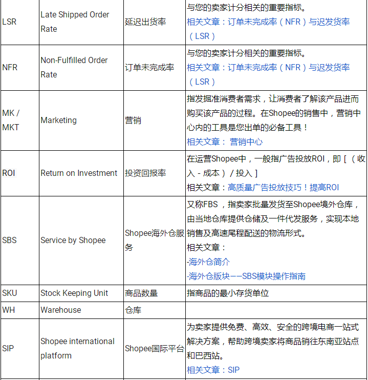 Shopee常用术语大全，Shopee常见英文缩写解释