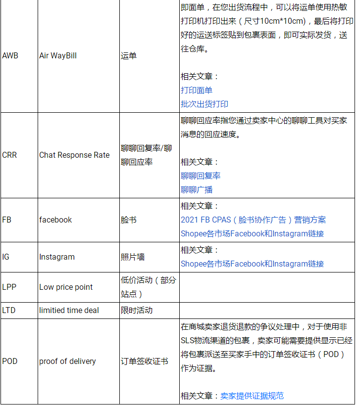 Shopee常用术语大全，Shopee常见英文缩写解释