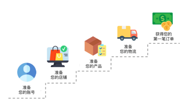 Joom电商平台如何入驻，Joom入驻条件及流程