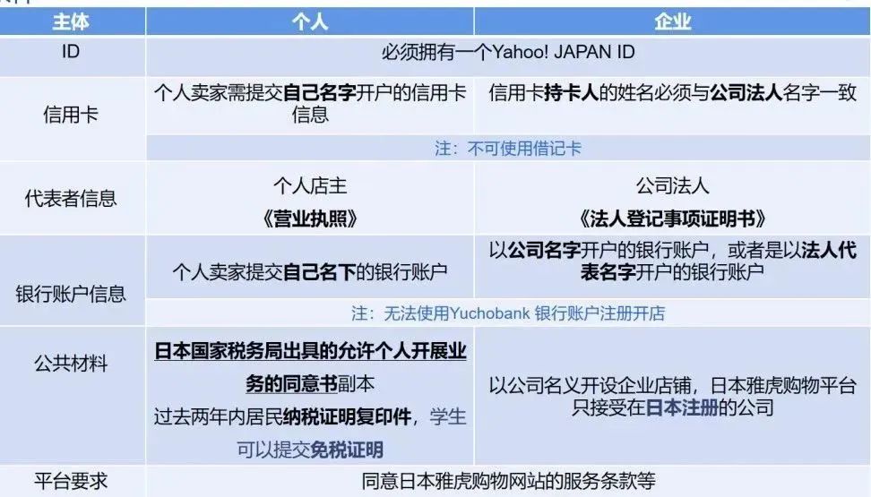 日本雅虎，Yahoo!Japan跨境电商平台