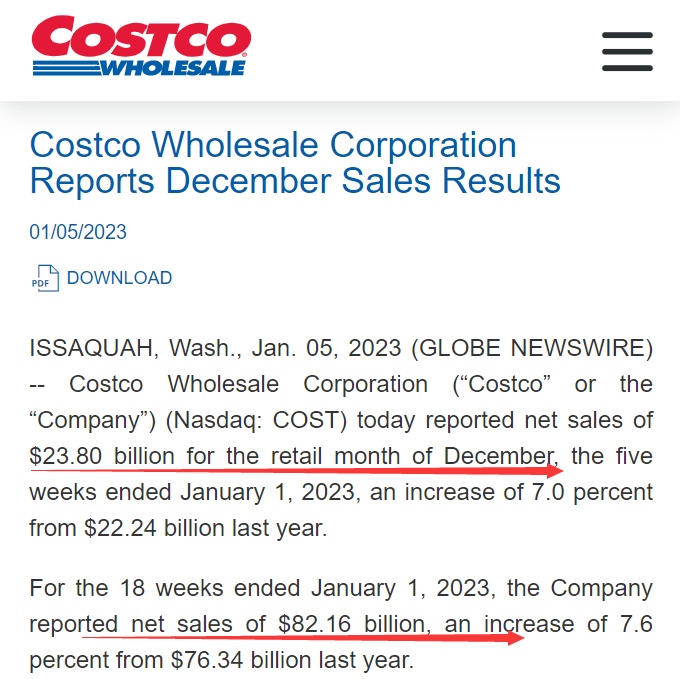 北美电商平台Costco2022.12月净销售额达238亿美元