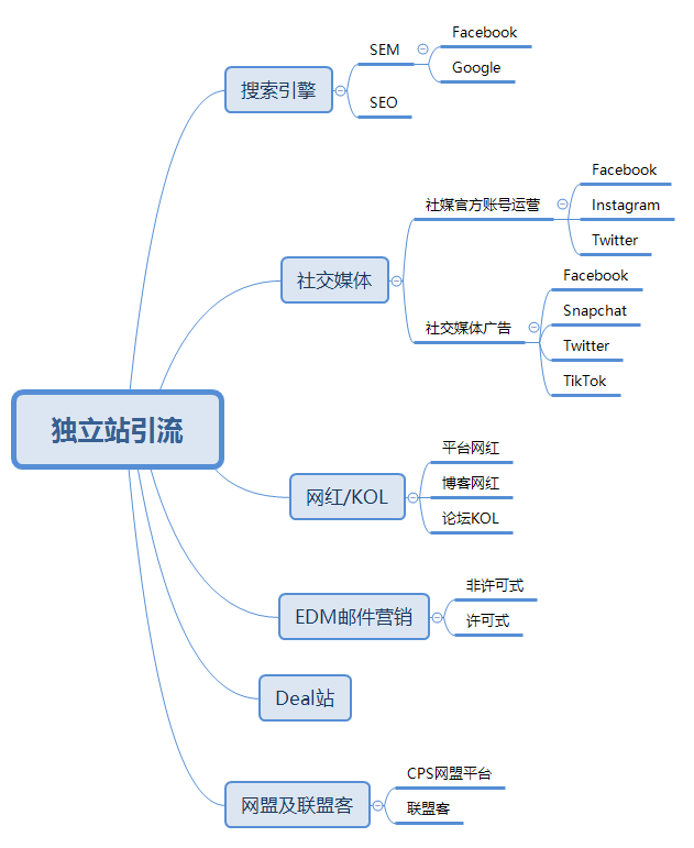 跨境电商独立站入门教程，独立站新手指南