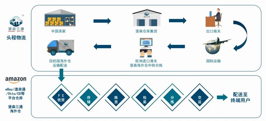 堡森三通物流-跨境电商物流/海外仓一站式服务