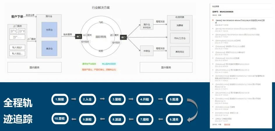 堡森三通物流-跨境电商物流/海外仓一站式服务