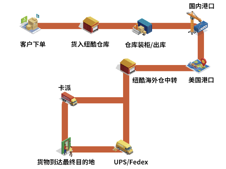 纽酷国际-跨境电商物流及海外仓服务商