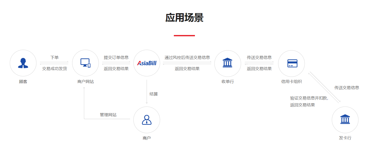 Asiabill-专业跨境收款服务商