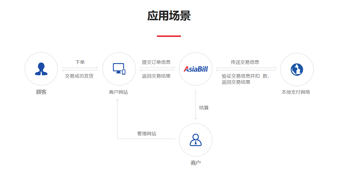 Asiabill-专业跨境收款服务商