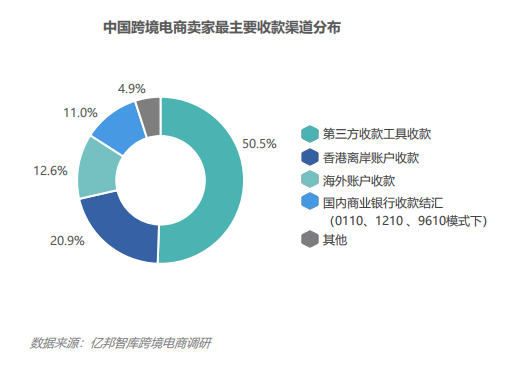 跨境收款第三方平台哪个好，跨境收款平台有哪些