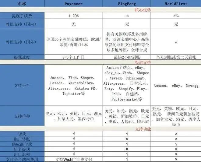 全球跨境收款平台有哪些，附跨境收款平台排行榜