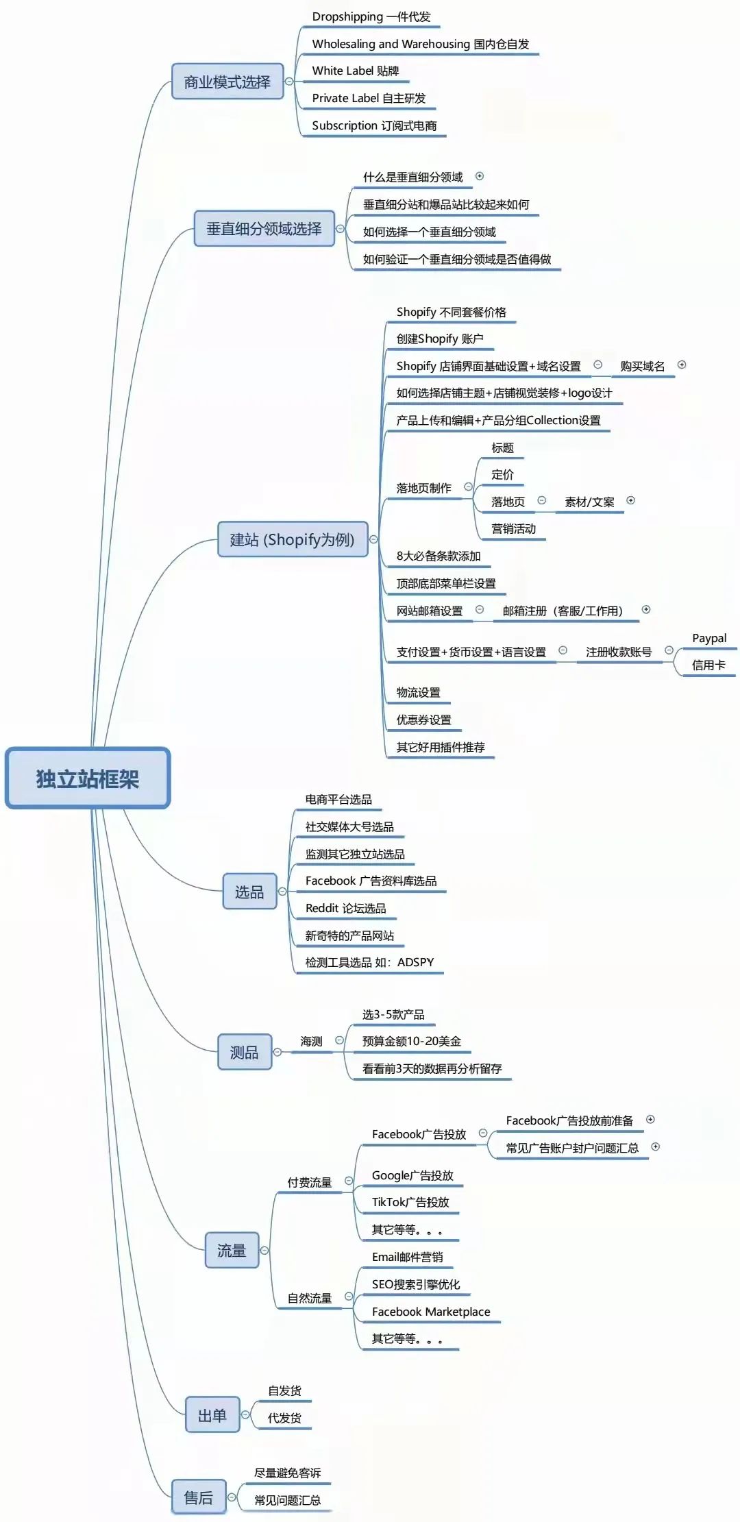 新手做独立站实用教程，独立站建站需要多少钱