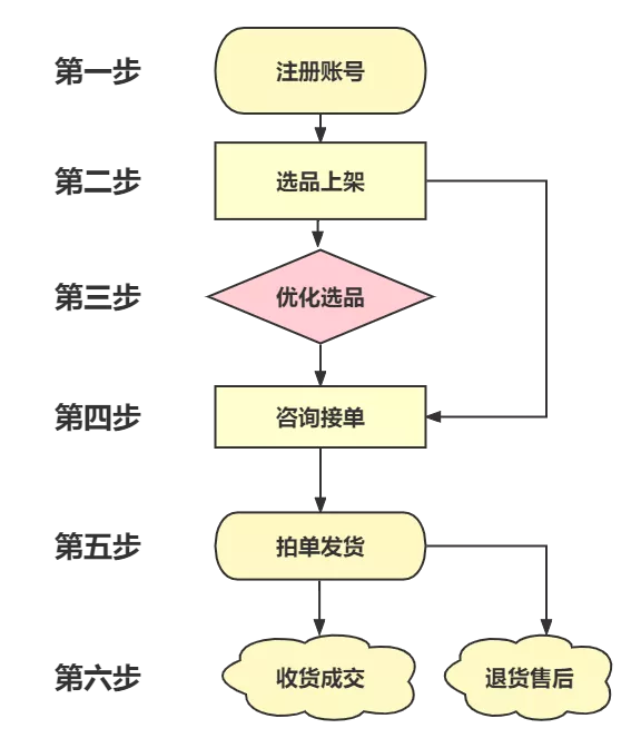 闲鱼网页版入口，闲鱼怎么做无货源赚钱