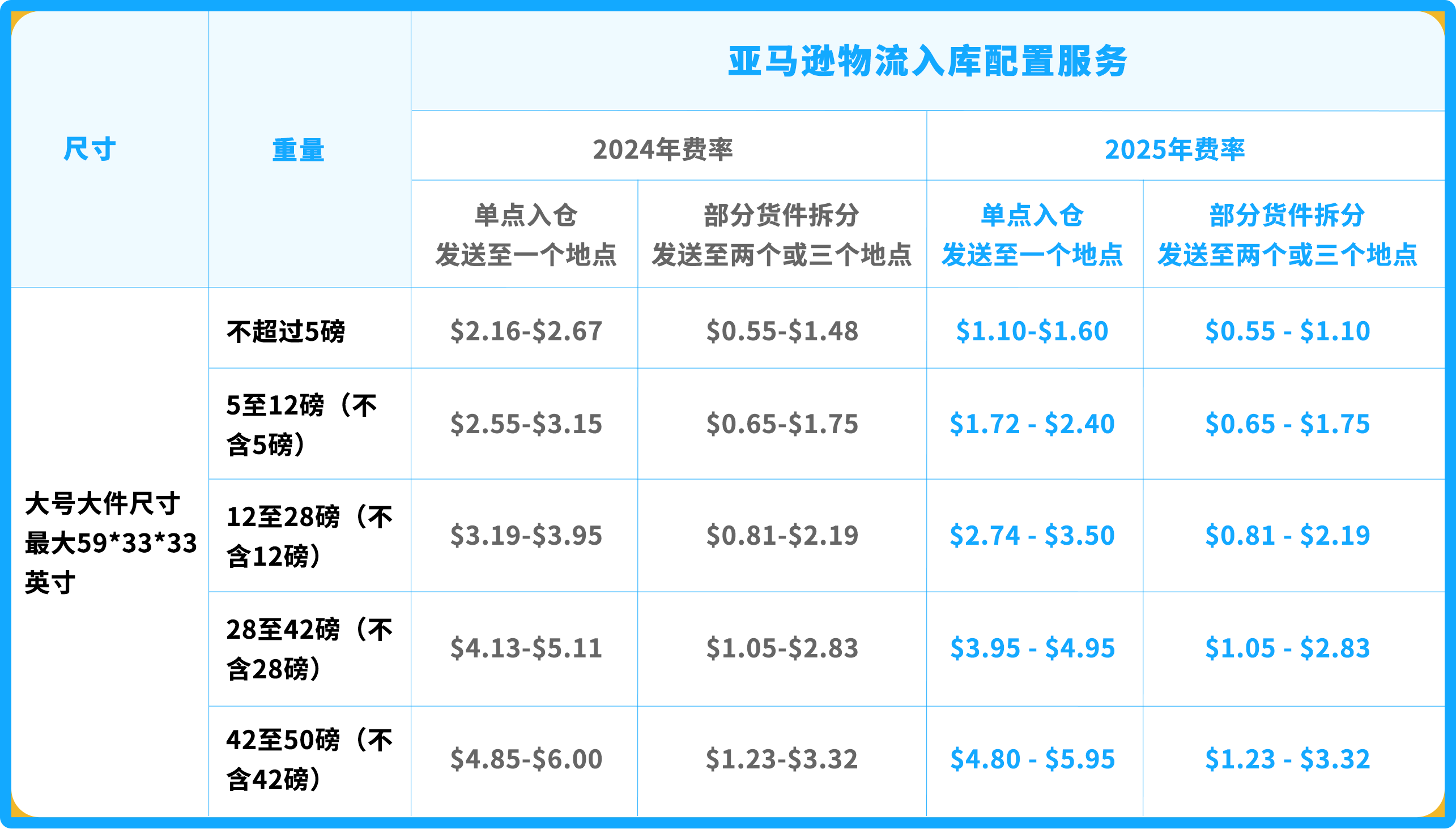 亚马逊入库配置费怎么算，销售佣金计算公式