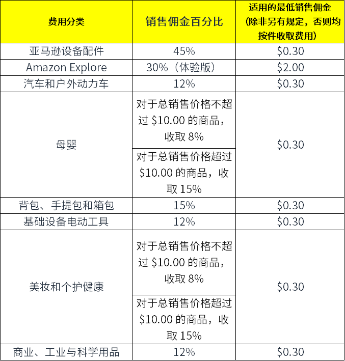 亚马逊入库配置费怎么算，销售佣金计算公式