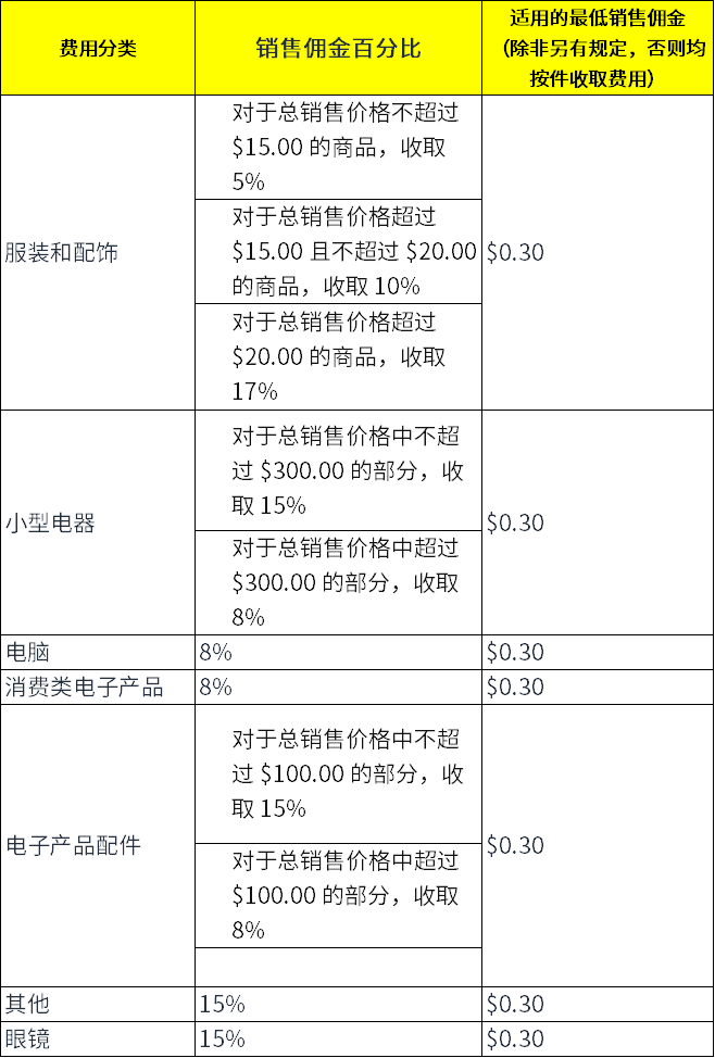 亚马逊入库配置费怎么算，销售佣金计算公式