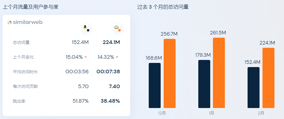 亚马逊各站点流量排名，亚马逊平台流量分布情况