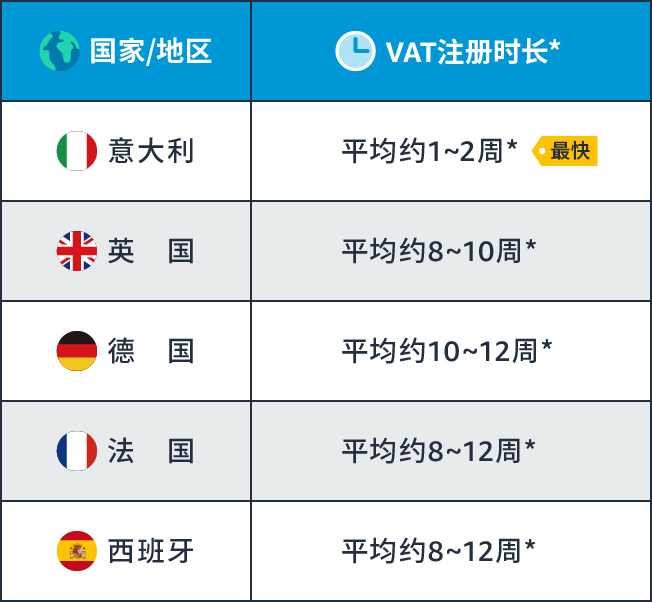 欧洲VAT注册要多久，欧洲VAT常见问题汇总