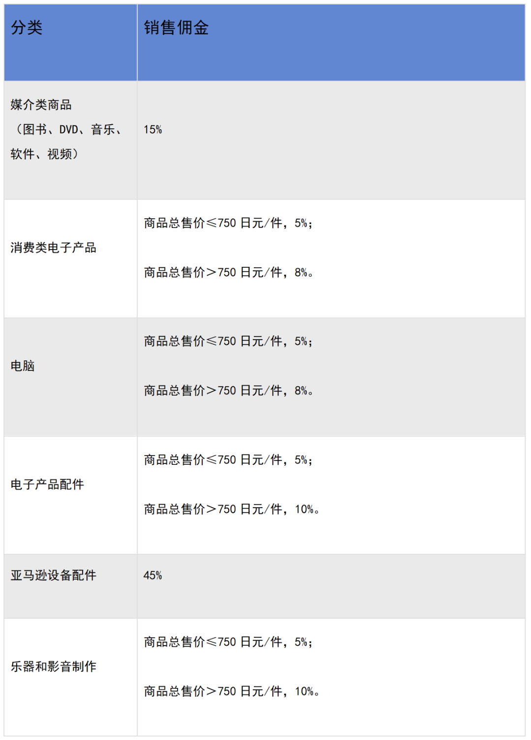 日本亚马逊开店费用，亚马逊日本站佣金收费标准