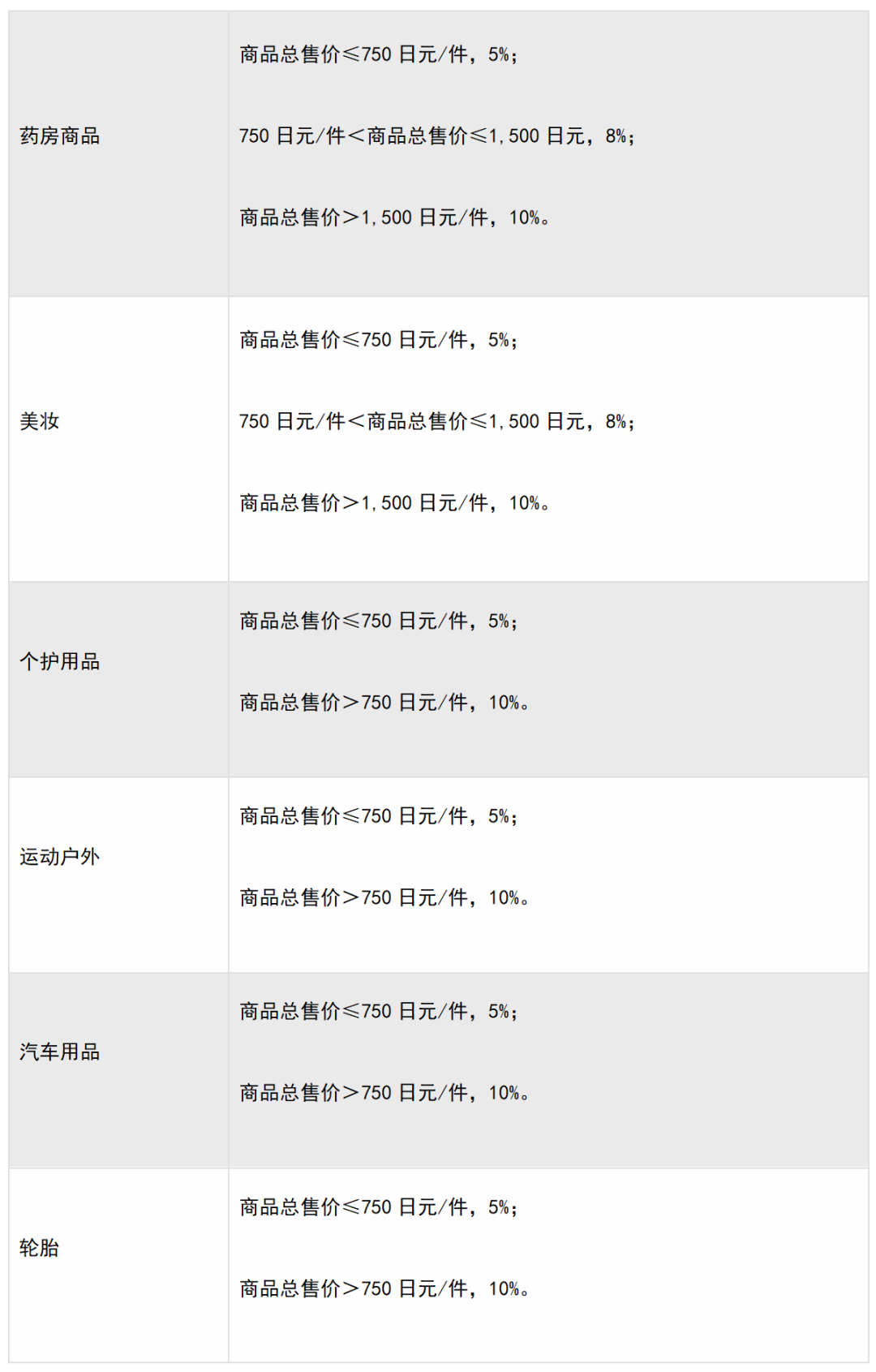 日本亚马逊开店费用，亚马逊日本站佣金收费标准