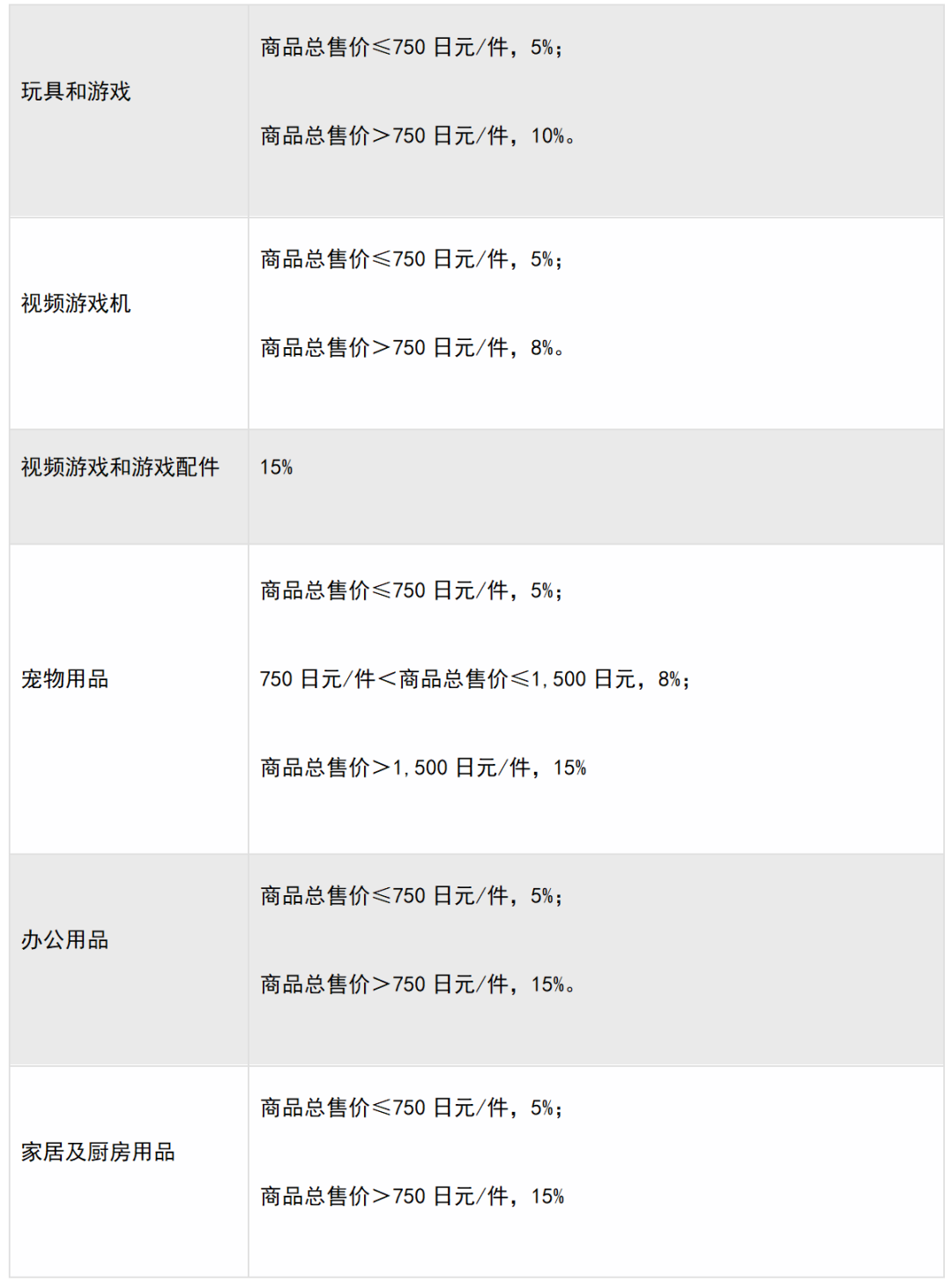 日本亚马逊开店费用，亚马逊日本站佣金收费标准