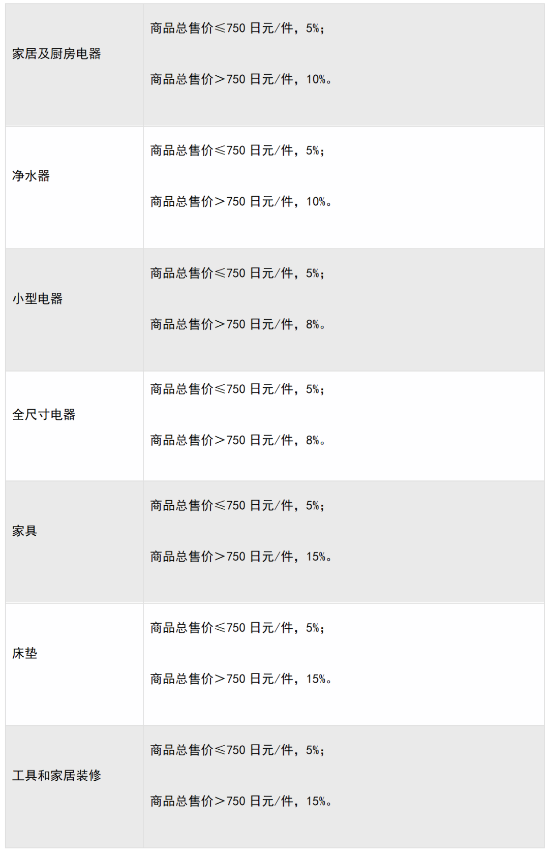 日本亚马逊开店费用，亚马逊日本站佣金收费标准