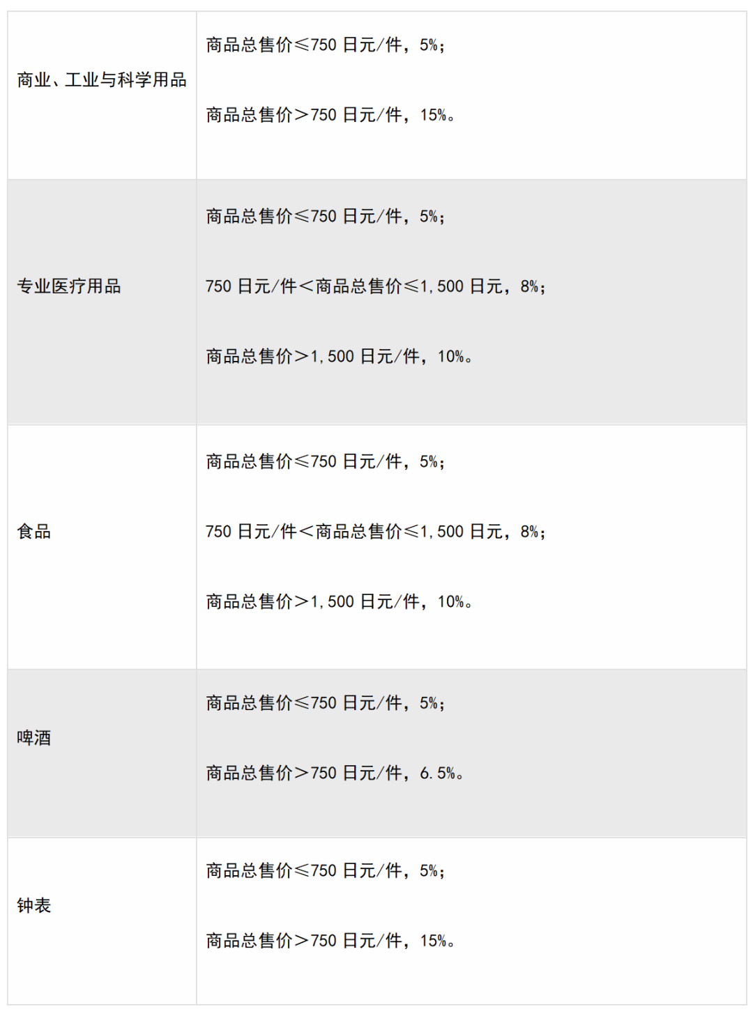 日本亚马逊开店费用，亚马逊日本站佣金收费标准