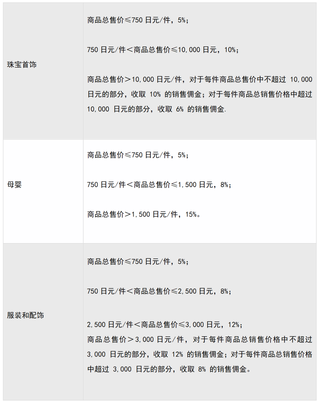 日本亚马逊开店费用，亚马逊日本站佣金收费标准