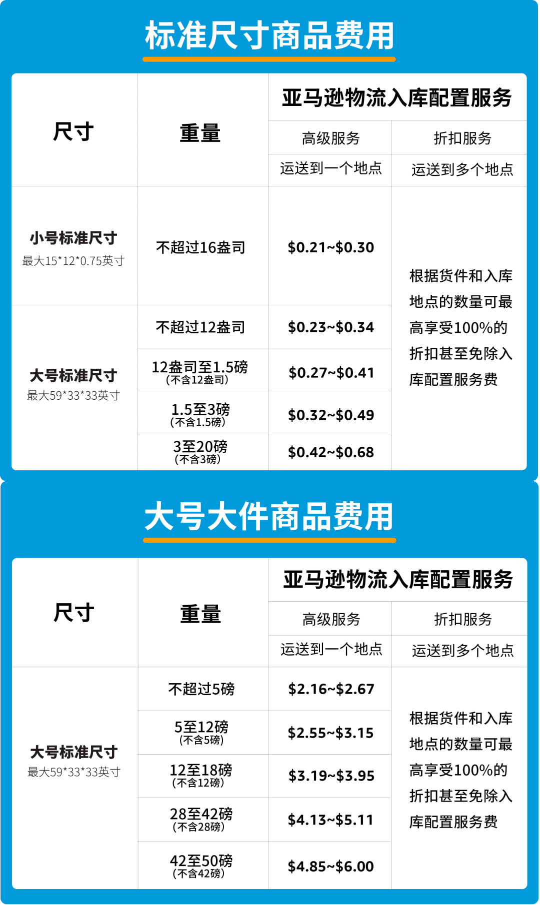 亚马逊入库配置费怎么算，如何规避入库配置费