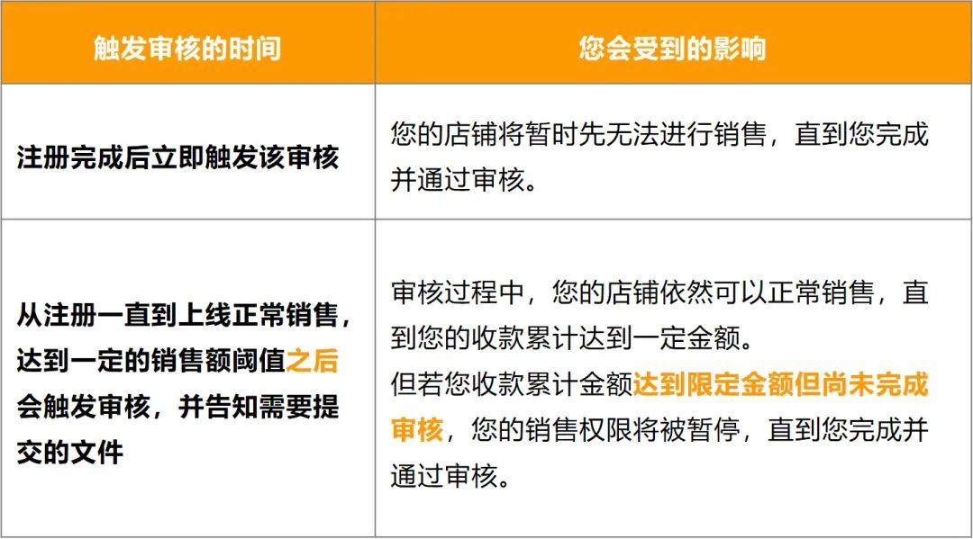 亚马逊欧洲站KYC审核资料，亚马逊KYC审核详解