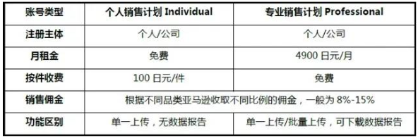 亚马逊开店要多少钱，亚马逊开店各站点收费标准