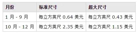 亚马逊开店要多少钱，亚马逊开店各站点收费标准