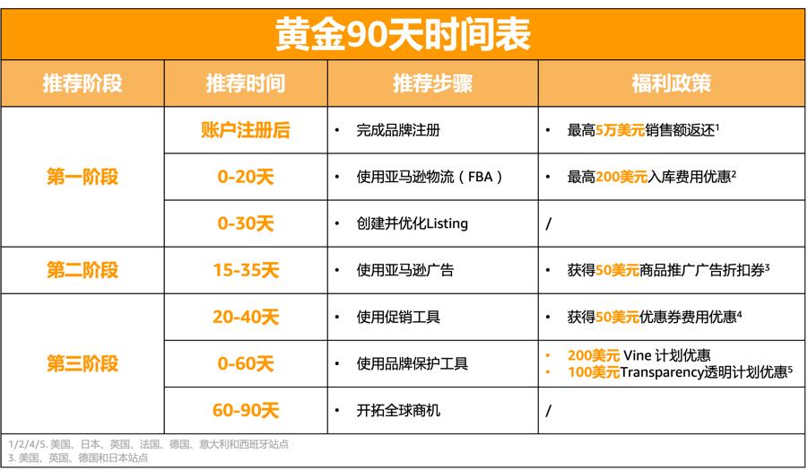 亚马逊新手如何快速出单，新卖家黄金90天指南