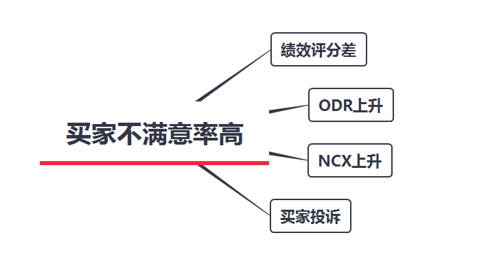 亚马逊订单量减少的原因，亚马逊单量下降怎么办
