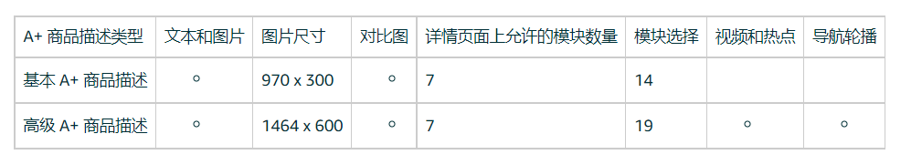 亚马逊A+页面创建条件流程，亚马逊A+图片尺寸