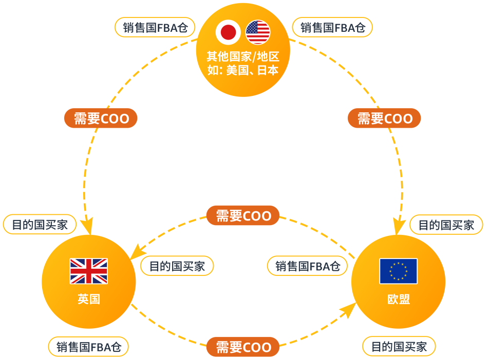 什么是亚马逊COO标签，COO对卖家的影响