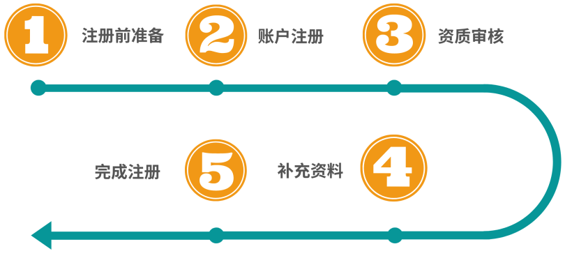 亚马逊注册开店流程，亚马逊开店的详细步骤