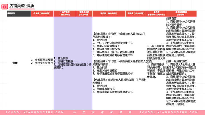 小红书开店需要的条件和步骤，附详细图文教程