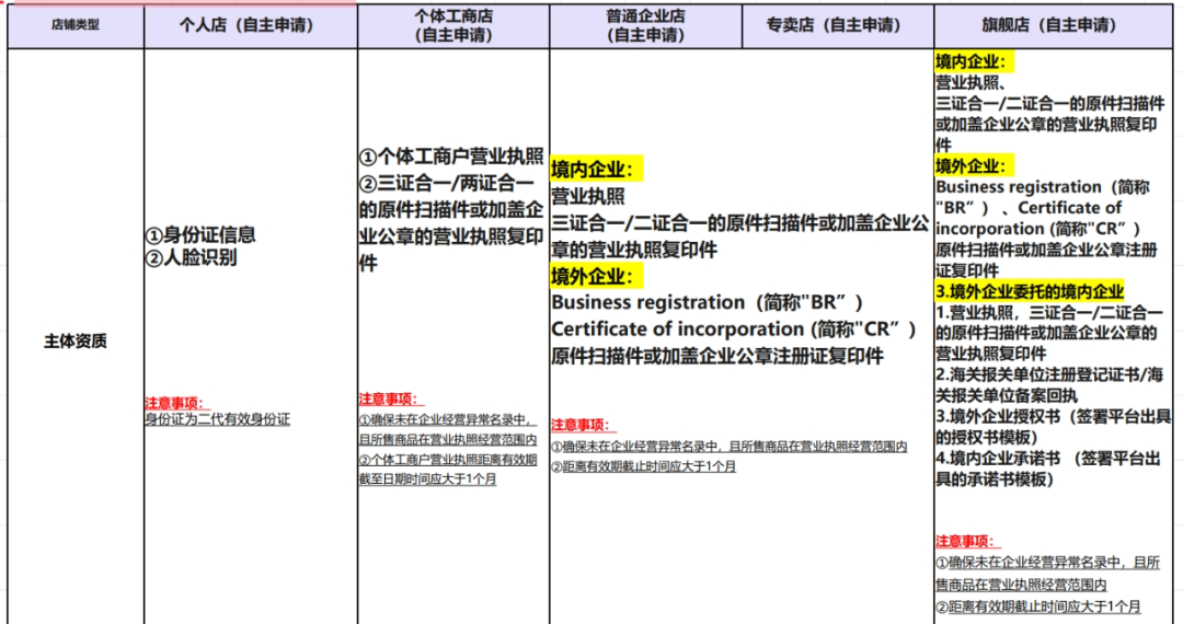 小红书电商怎么入驻，小红书开店流程费用图解