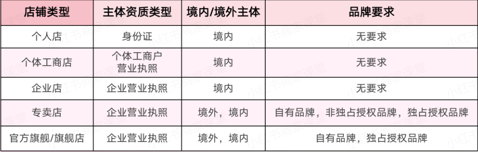 小红书怎么开通店铺，小红书开店流程及费用