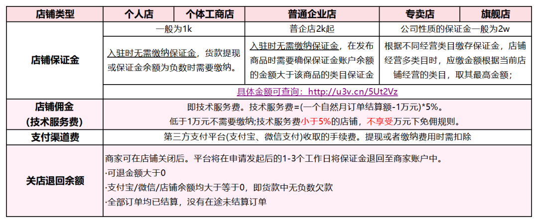 小红书怎么开通店铺，小红书开店流程及费用