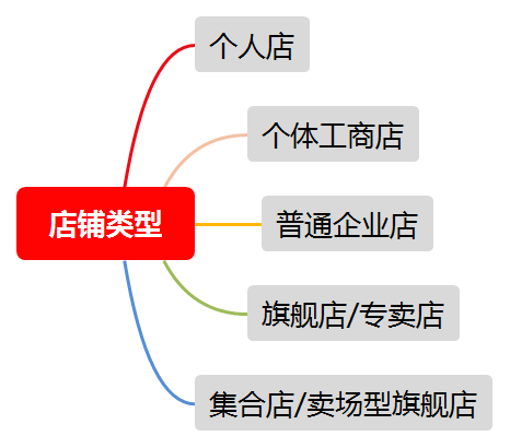 小红书开店流程及费用，小红书入驻详细图文教程