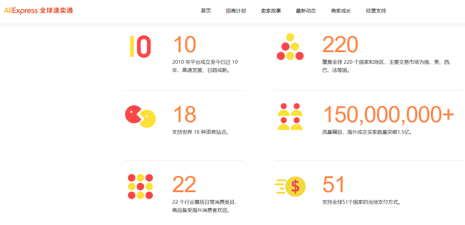 速卖通入驻条件及费用，速卖通热销类目