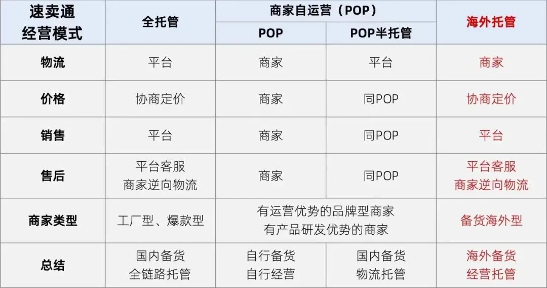 速卖通全托管和半托管怎么入驻，附条件及流程