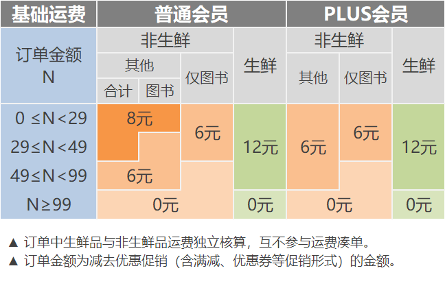 京东满多少钱可以免运费，京东自营运费收费标准