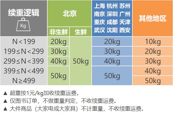 京东满多少钱可以免运费，京东自营运费收费标准