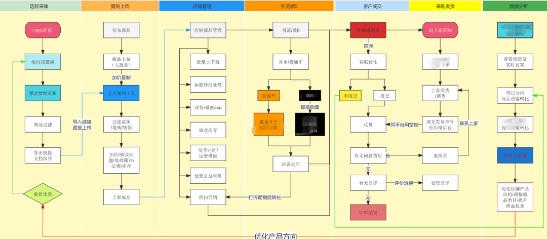 拼多多无货源怎么做，拼多多怎么开无货源店铺