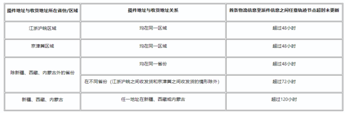 拼多多发货规则解读，拼多多虚假发货怎么赔偿