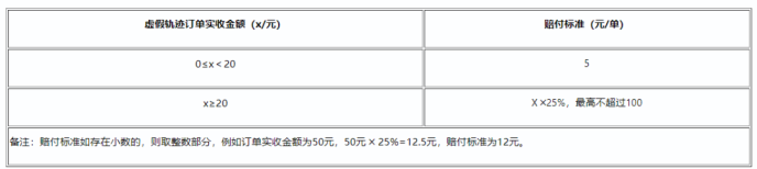 拼多多发货规则解读，拼多多虚假发货怎么赔偿