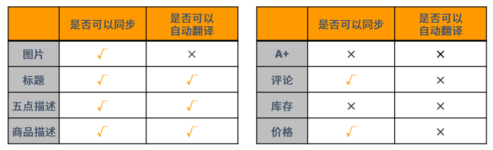 亚马逊上架商品流程，亚马逊上传产品图文教程